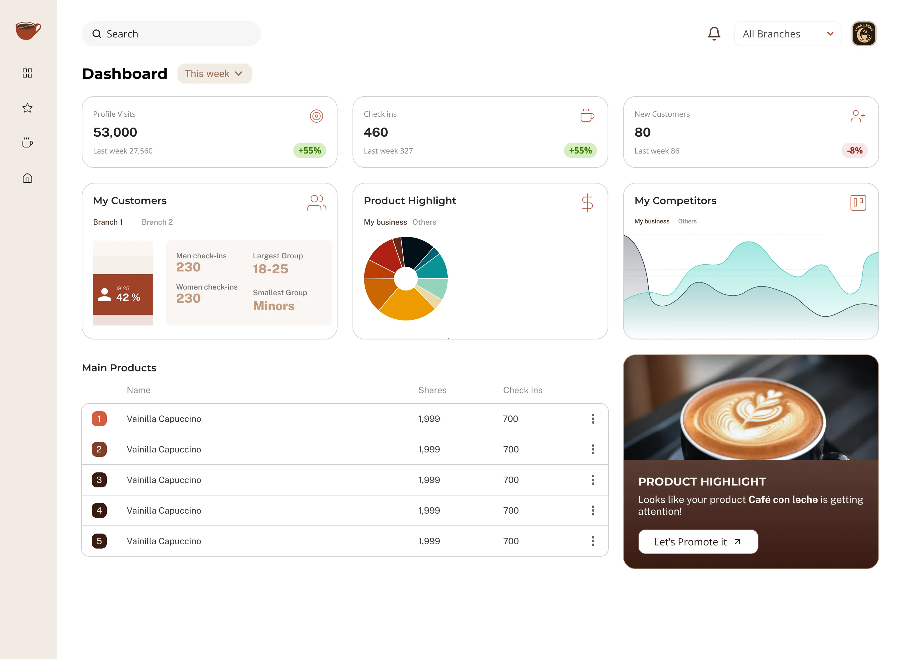 Cupp'd business dashboard showing analytics and customer insights